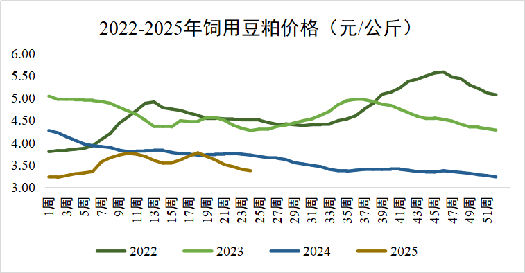 豆粕行情
