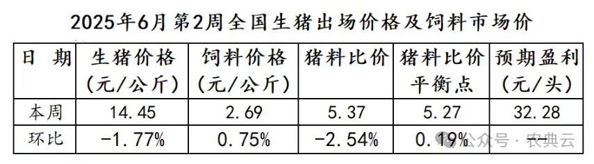 生猪、饲料行情