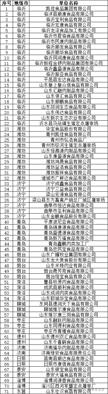 山东省畜牧兽医局关于第五批通过生猪屠宰质量管理规范首次检查企业情况的公示