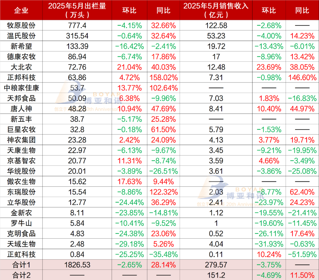 前五个月23家猪企出栏同比增30%！谁增量最多？