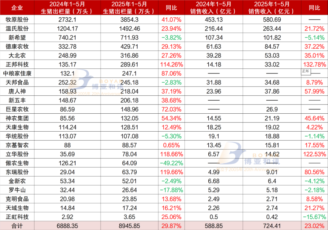 前五个月23家猪企出栏同比增30%！谁增量最多？