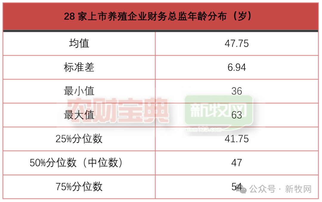 28家上市养殖企业CFO年薪曝光！哪家企业待遇最好？
