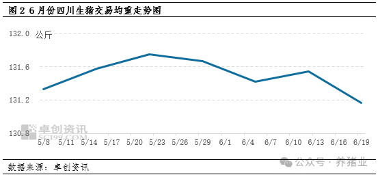生猪减重出栏效果显现，6月哪个地区猪价降幅最大？
