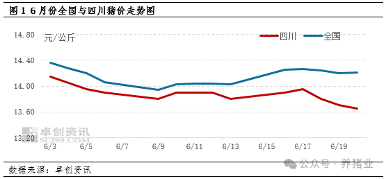 生猪减重出栏效果显现，6月哪个地区猪价降幅最大？