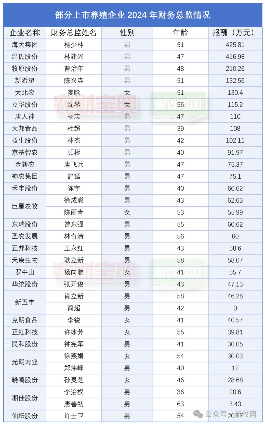 28家上市养殖企业CFO年薪曝光！哪家企业待遇最好？