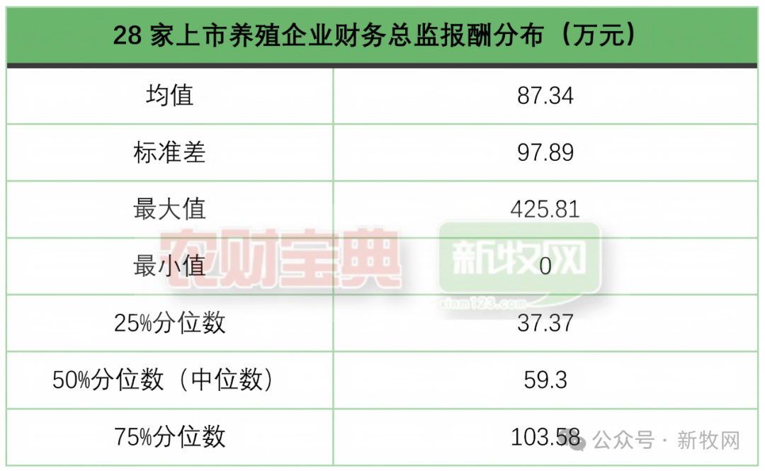 28家上市养殖企业CFO年薪曝光！哪家企业待遇最好？