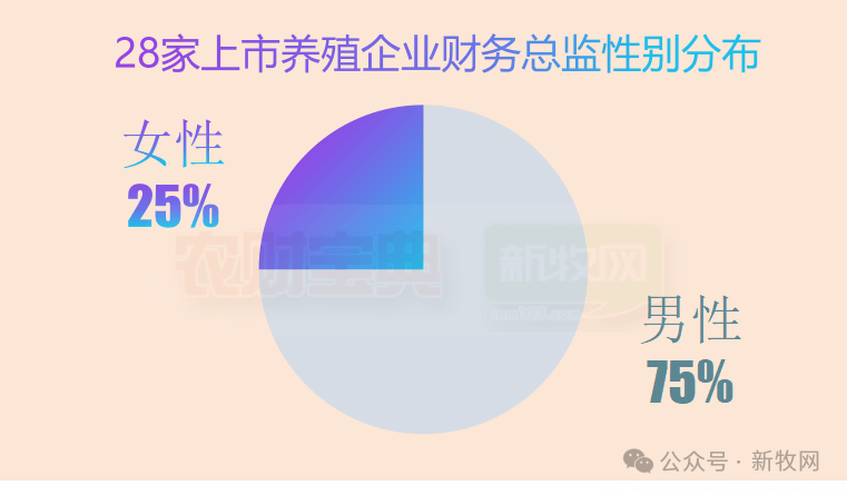 28家上市养殖企业CFO年薪曝光！哪家企业待遇最好？