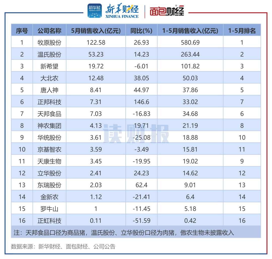 图4：生猪养殖企业2025年5月销售收入排名
