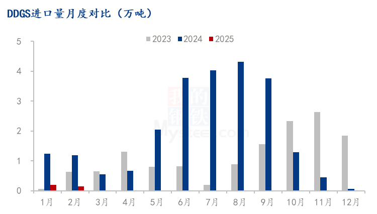 DDGS进口量