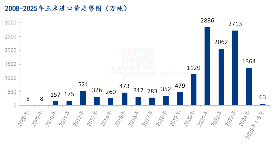 玉米进口量