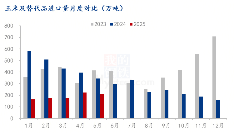 玉米及相关替代品进口量