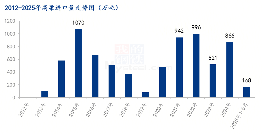 高粱进口量
