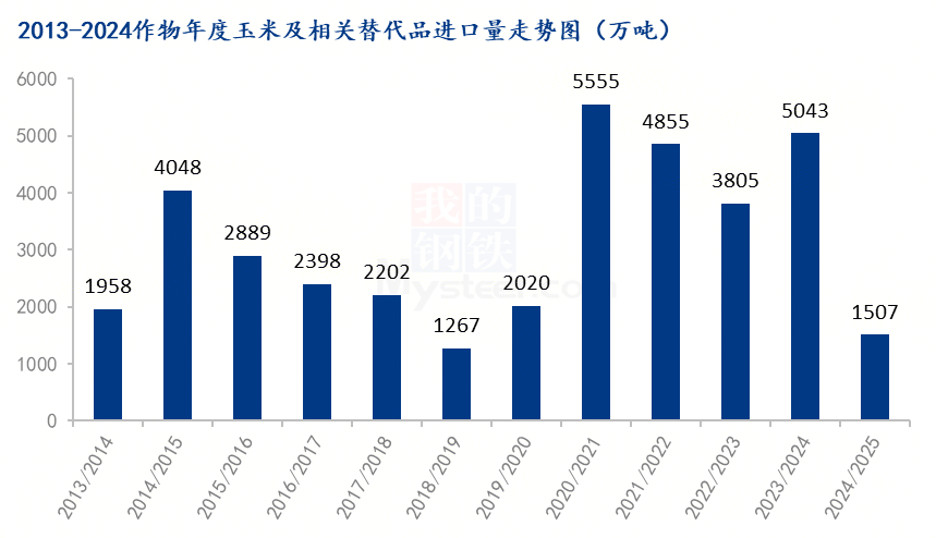 玉米及相关替代品进口量