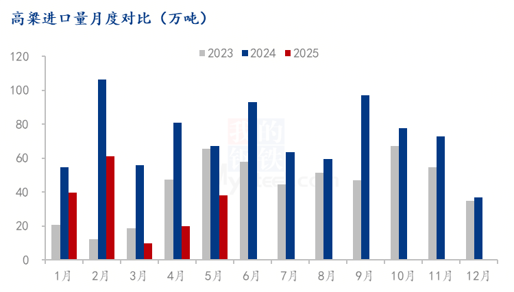 高粱进口量