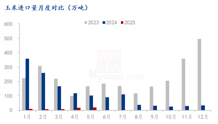 玉米进口量