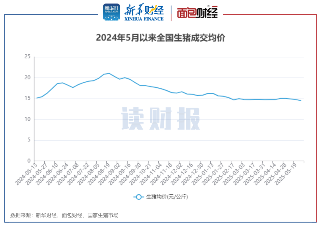 图1：2024年5月以来全国生猪成交均价