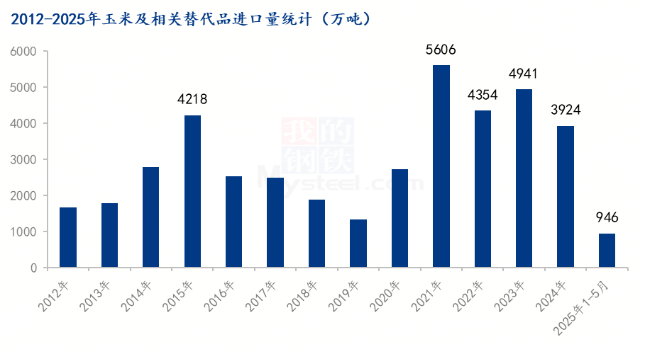 玉米及相关替代品进口量