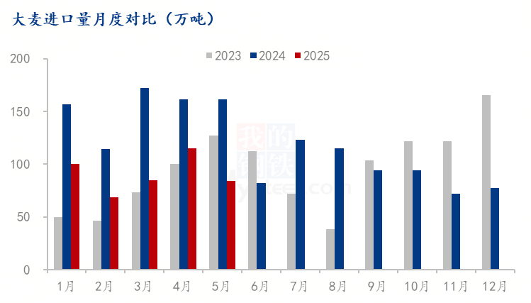 大麦进口量