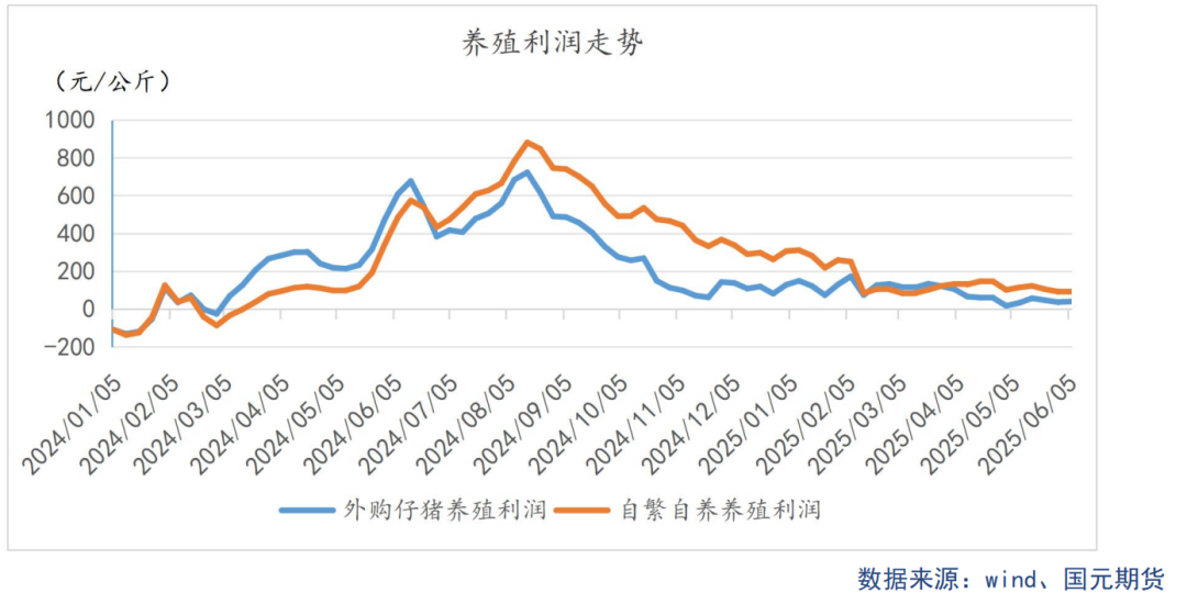 养殖利润