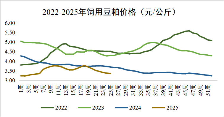 豆粕行情