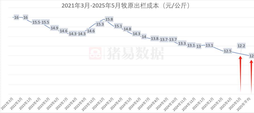 牧原出栏成本