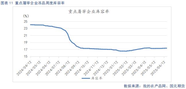 屠宰企业库容率
