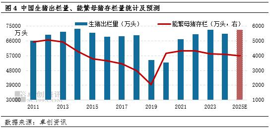 母猪存栏