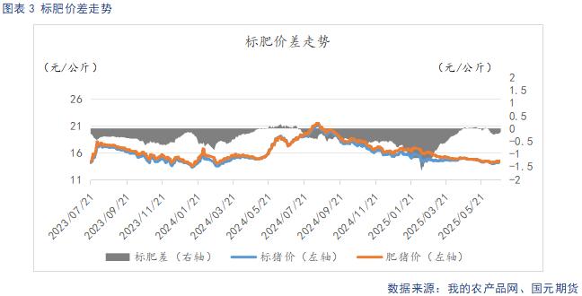 标肥价差