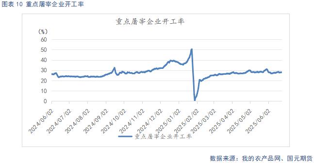 屠宰企业开工率