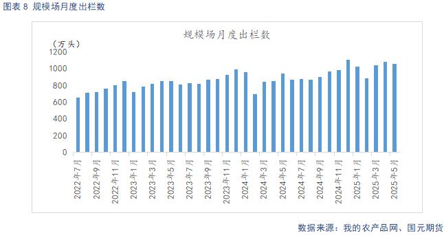规模场月度出栏数