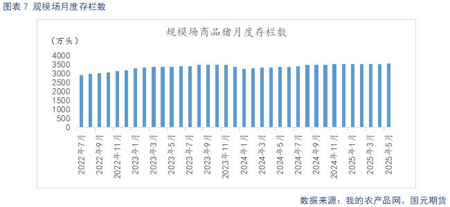 商品猪月度存栏数