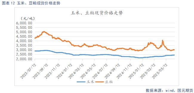 玉米、豆粕行情走势