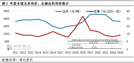 玉米行情、生猪行情