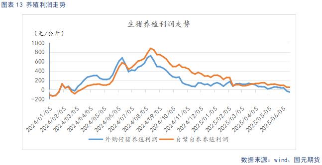 养殖利润