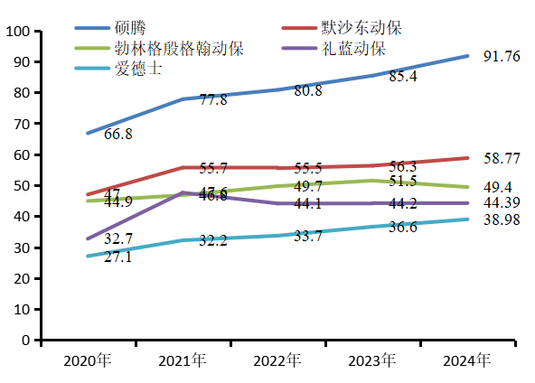 全球前5大动保企业近5年营收