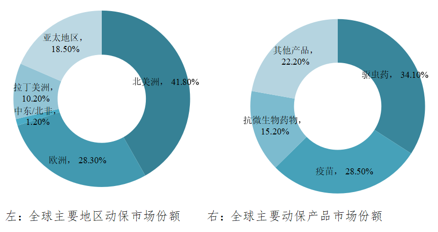 动保市场份额
