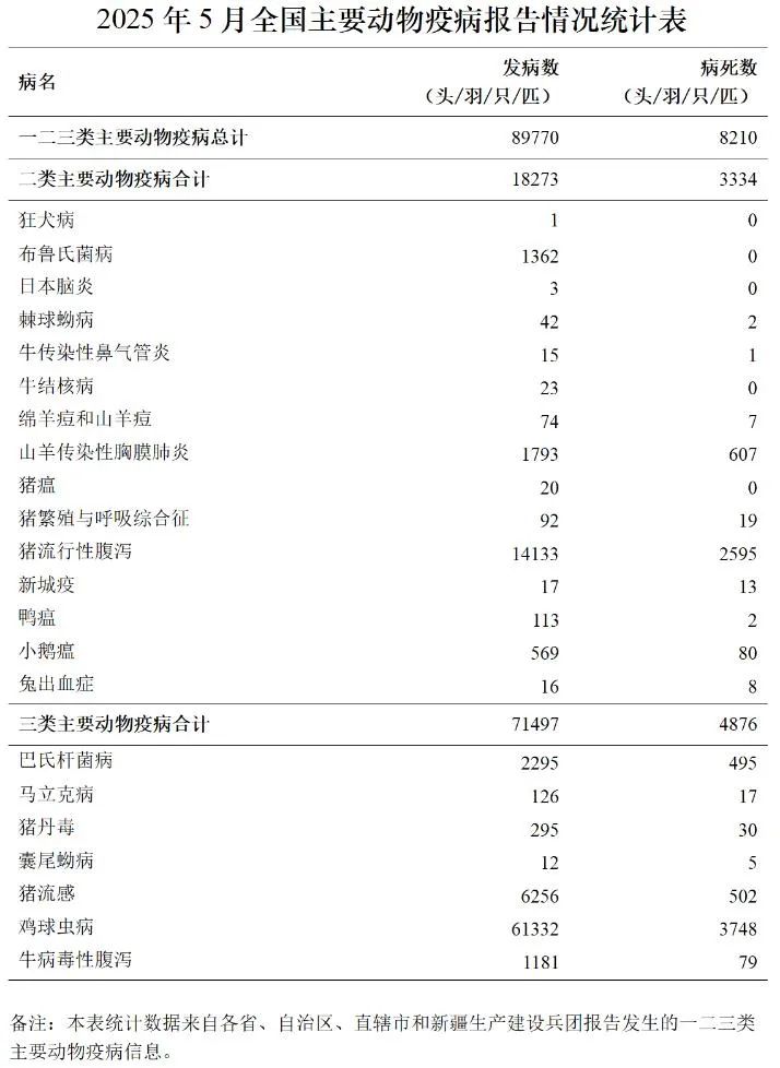 动物疫病统计