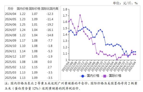 玉米走势
