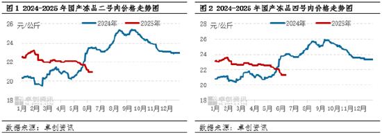 冻品价格