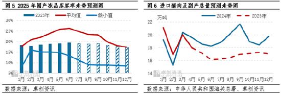 进口冻品库容率
