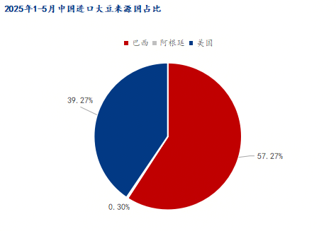进口大豆来源国占比