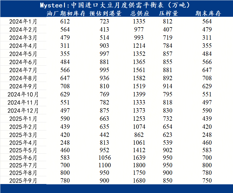中国进口大豆供需平衡