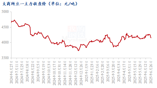 大豆期货