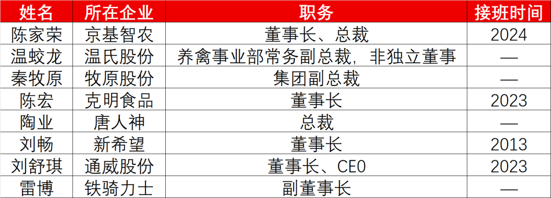 部分猪企接班人