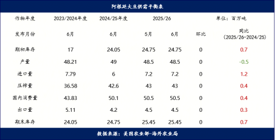 阿根廷大豆供需平衡