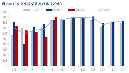 大豆压榨量