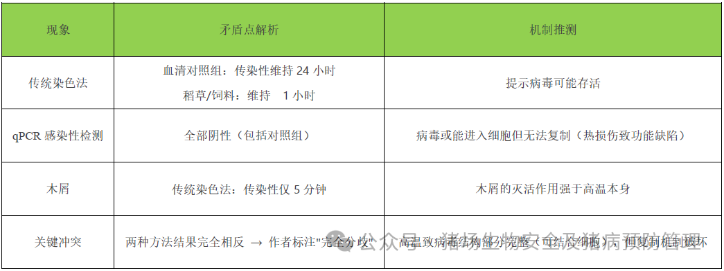 60℃（快速灭活温度）