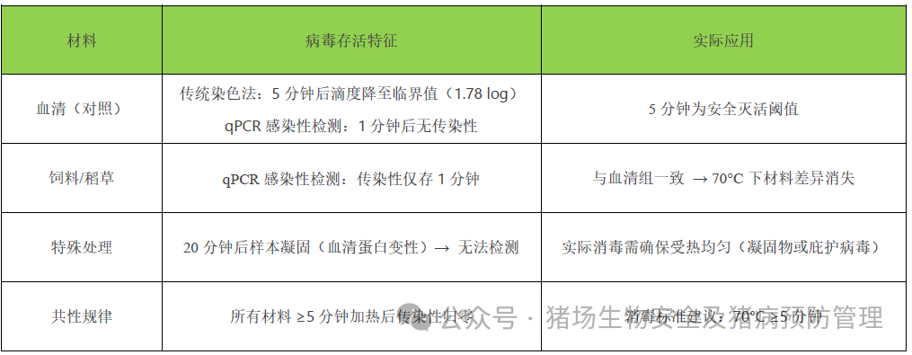 70℃（彻底灭活温度）