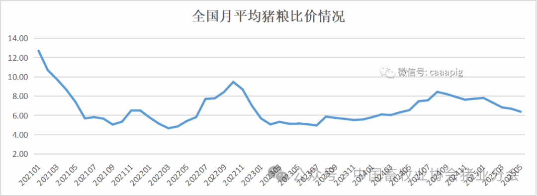 猪粮比