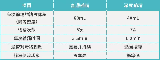 普通输精与深部输精操作区别
